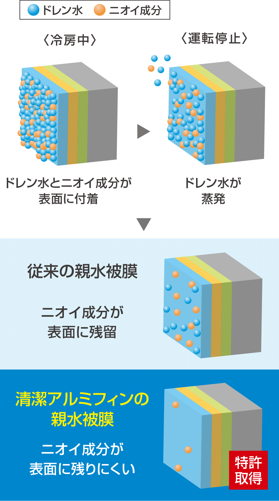 親水被膜の臭気成分付着の流れの画像